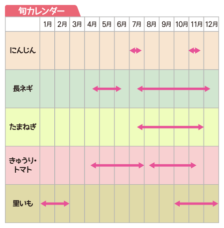 旬カレンダー(地元農家の採れたて野菜)